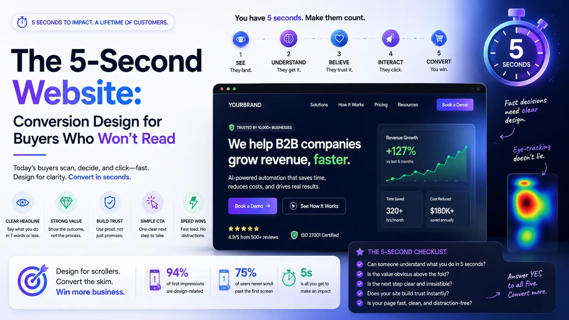 The 5-Second Website: Conversion Design for Buyers Who Won't Read