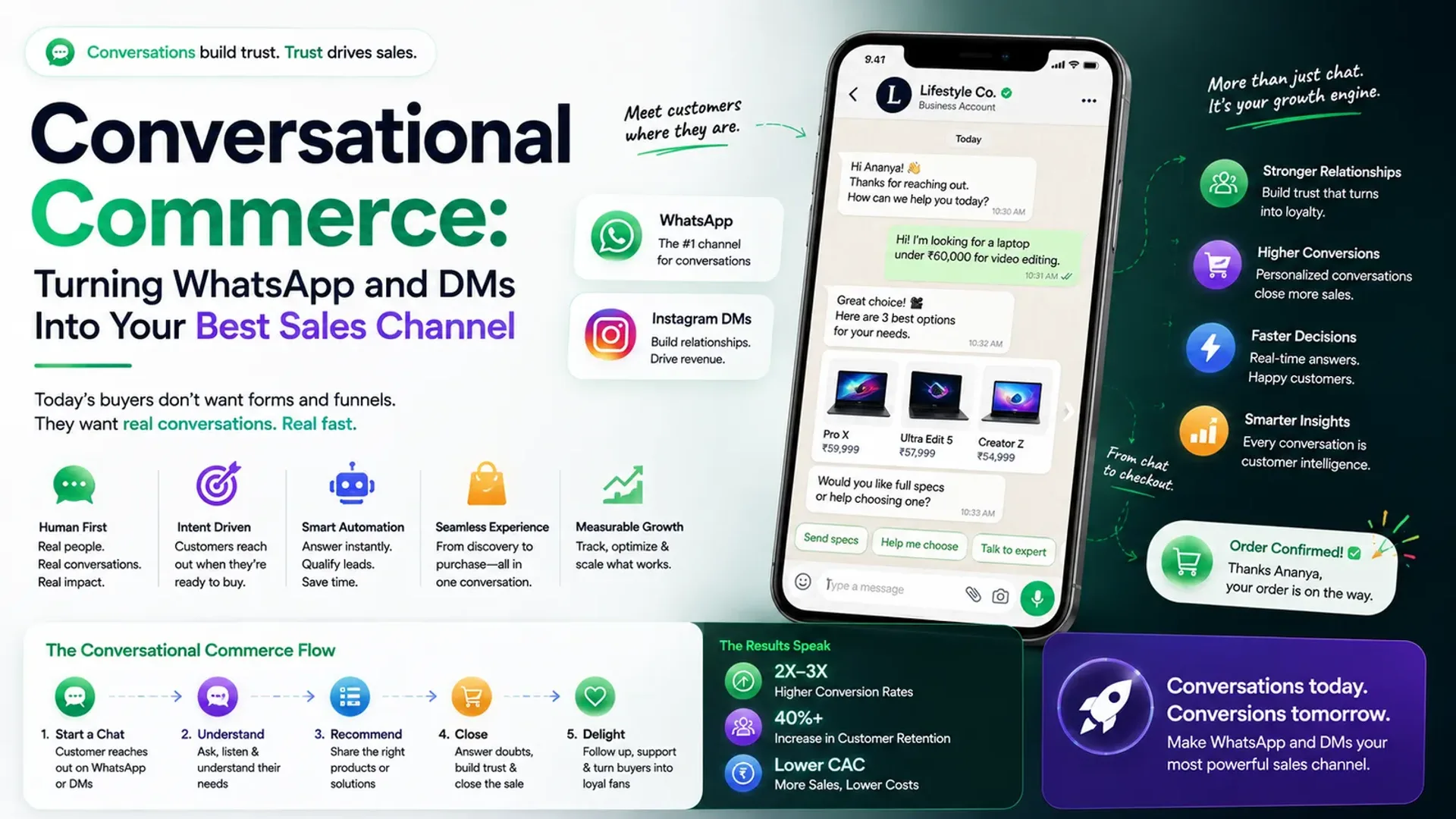 Conversational Commerce: Turning WhatsApp and DMs Into Your Best Sales Channel