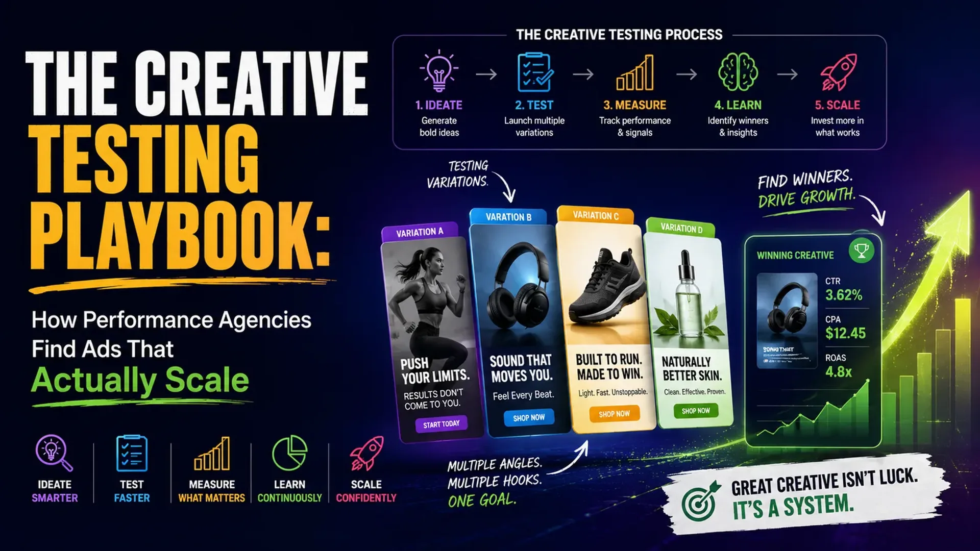 The Creative Testing Playbook: How Performance Agencies Find Ads That Actually Scale