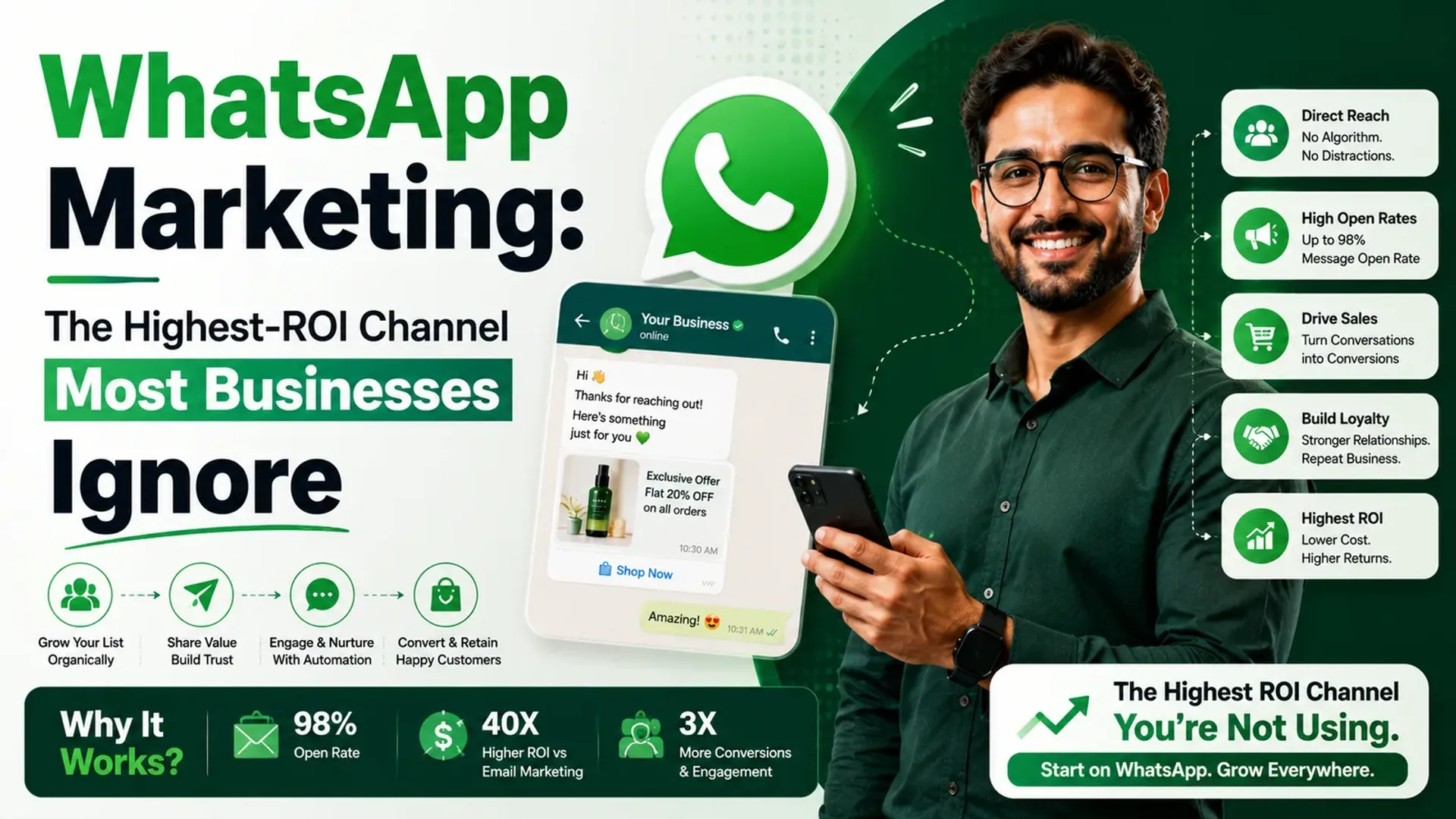 WhatsApp Marketing: The Highest-ROI Channel Most Businesses Ignore