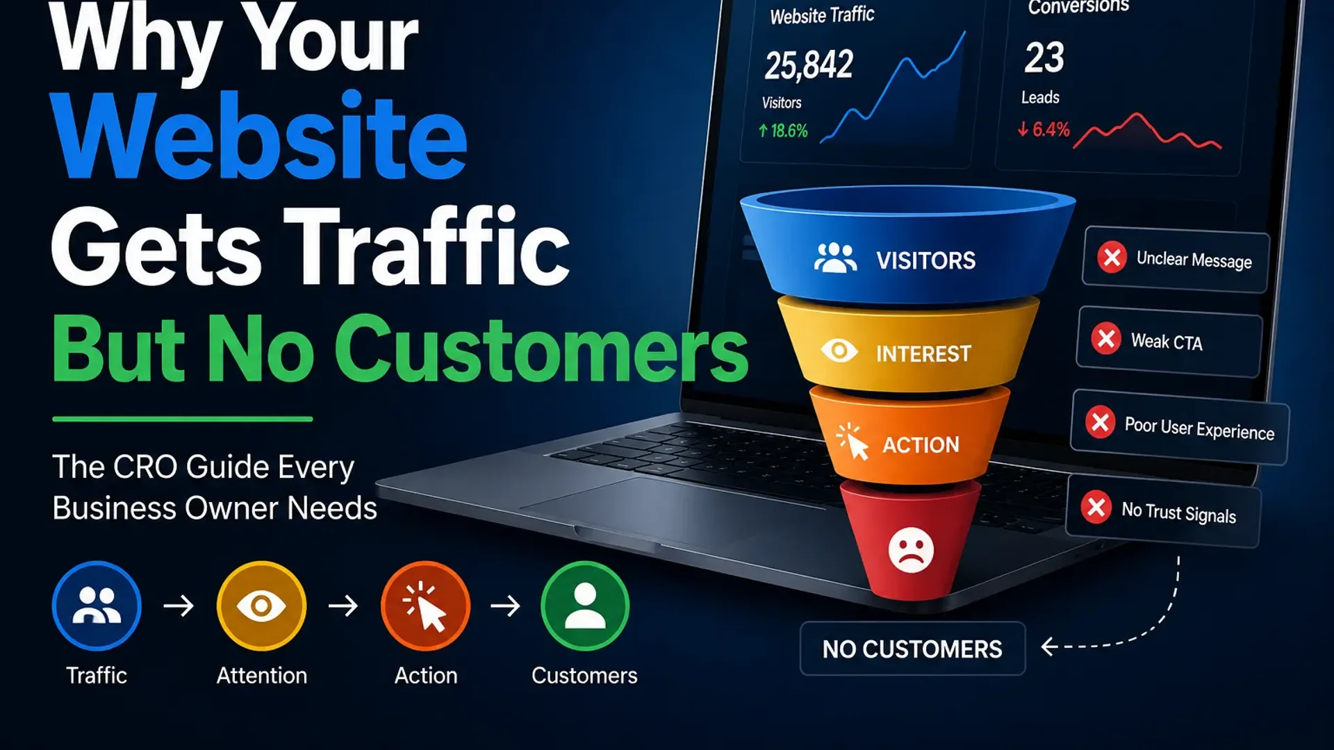 Why Your Website Gets Traffic But No Customers: The CRO Guide Every Business Owner Needs
