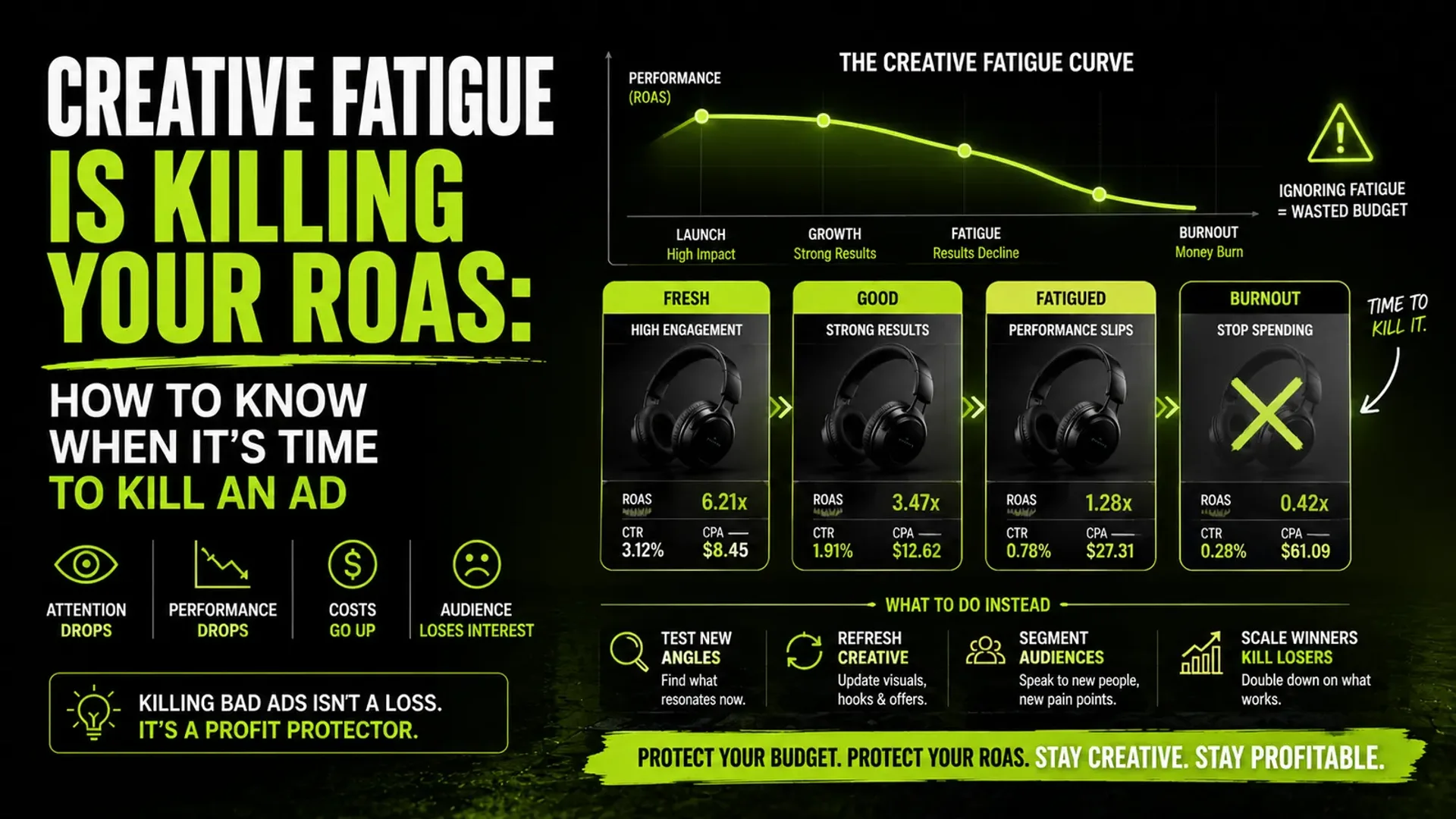 Creative Fatigue Is Killing Your ROAS: How to Know When It’s Time to Kill an Ad